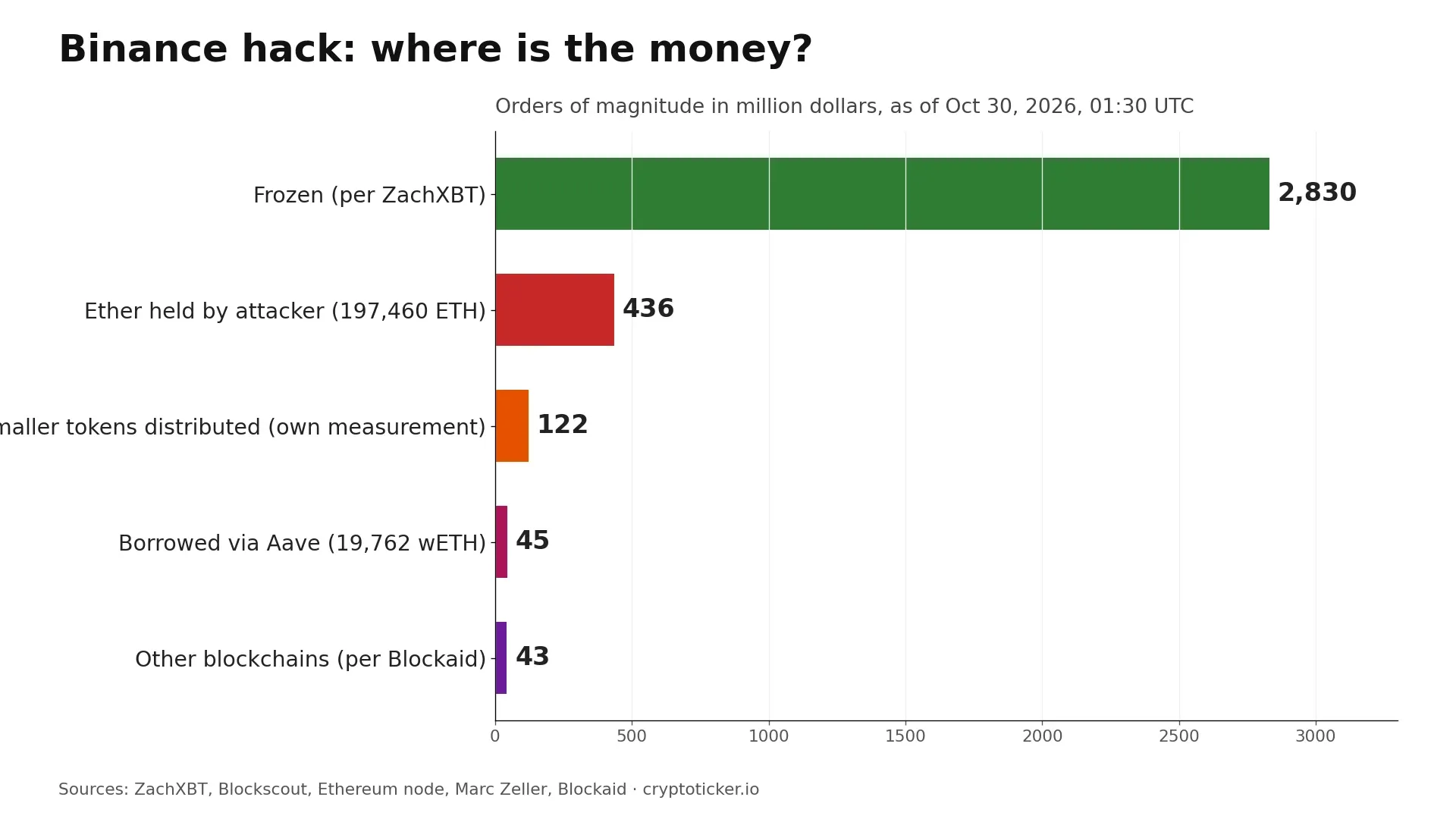 Bar chart: where is the money from the Binance hack? Frozen about 2,830 million dollars, Ether held by the attacker 436 million, smaller tokens distributed 122 million, borrowed via Aave 45 million, other blockchains 43 million