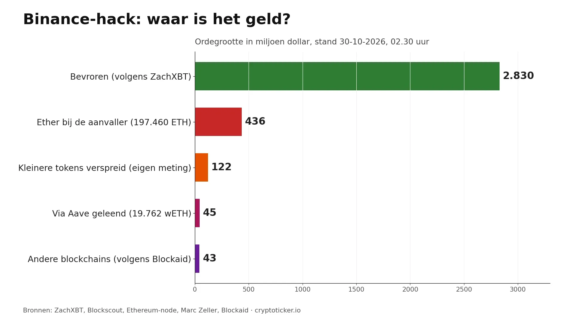 Staafdiagram: waar is het geld van de Binance-hack? Bevroren ongeveer 2.830 miljoen dollar, ether bij de aanvaller 436 miljoen, verspreide kleinere tokens 122 miljoen, via Aave geleend 45 miljoen, andere blockchains 43 miljoen