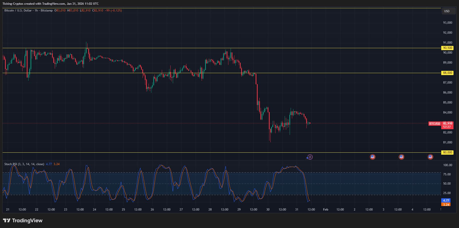 bitcoin analysis BTCUSD_2026-01-31