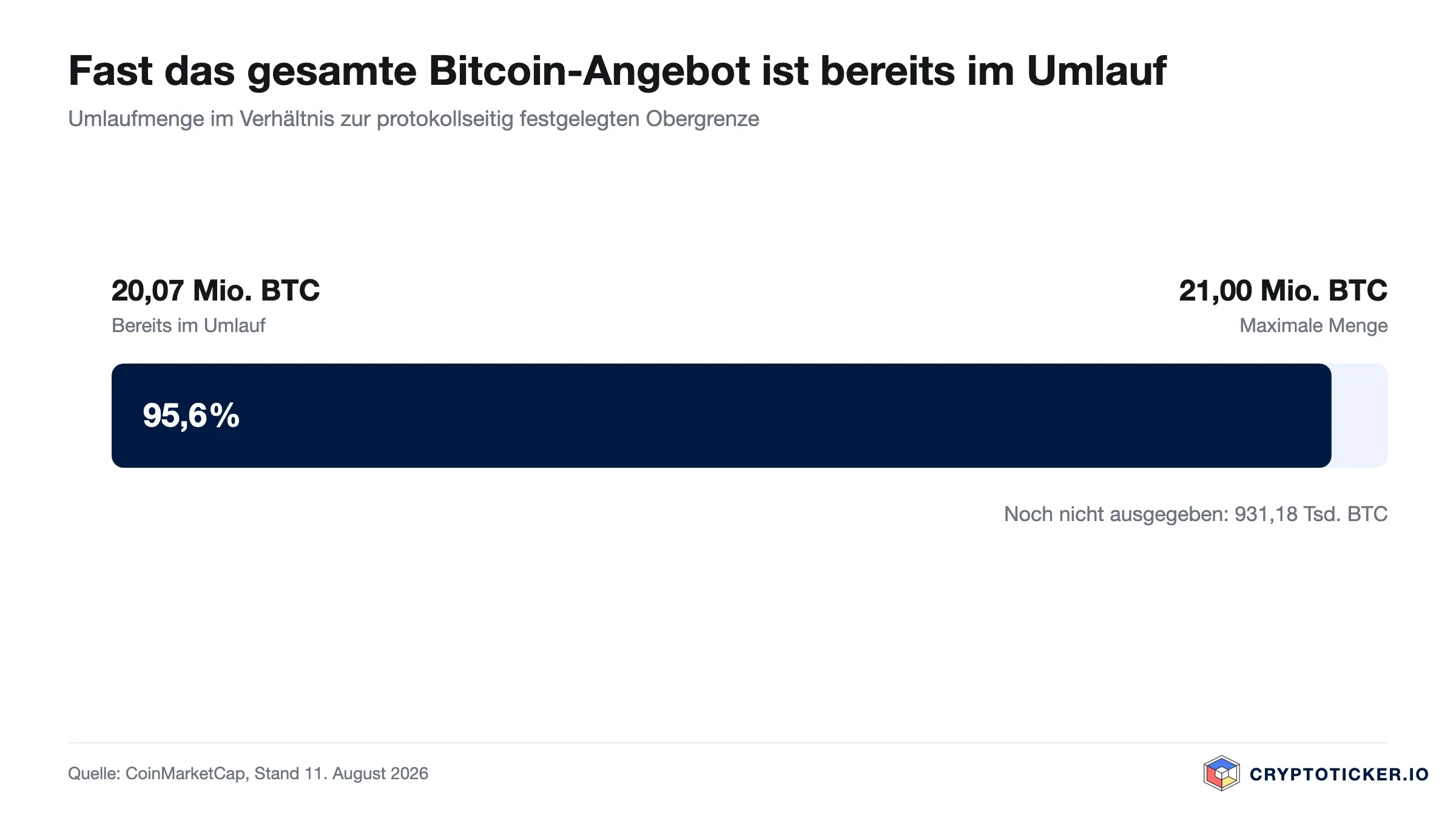 Balkengrafik: Umlaufmenge von Bitcoin im Verhältnis zur maximalen Ausgabemenge