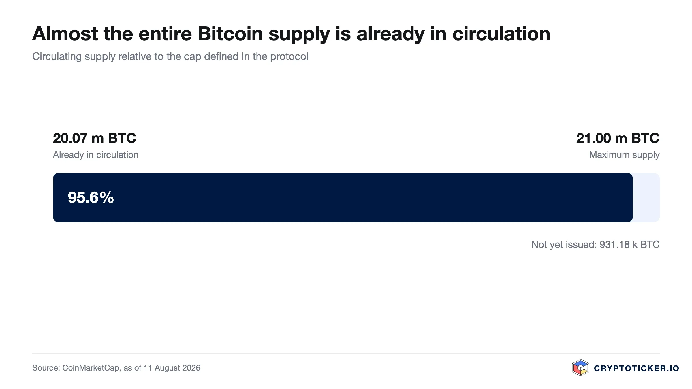Bar chart: Bitcoin circulating supply relative to its maximum issuance