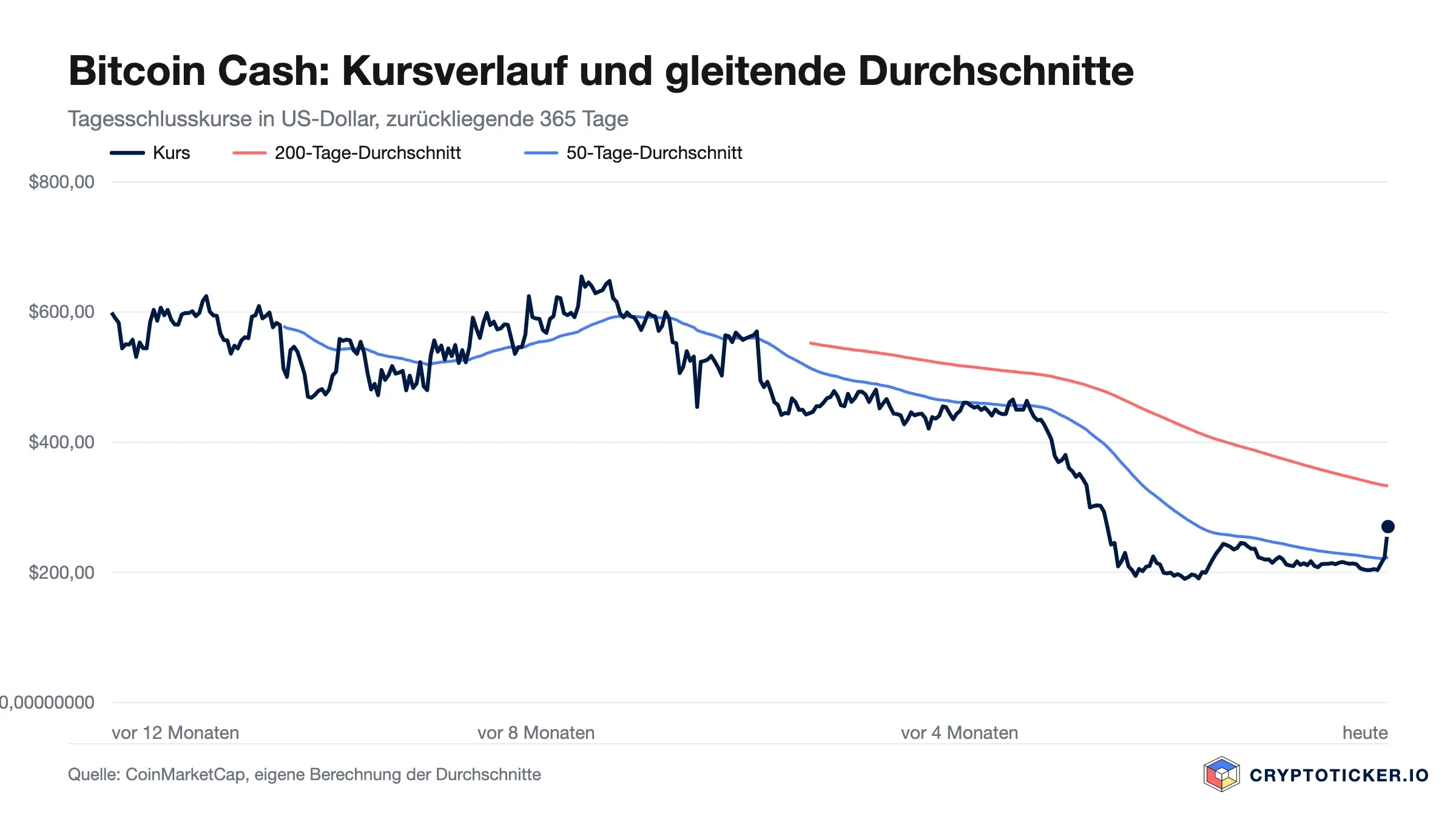 Liniendiagramm: Bitcoin Cash-Kursverlauf der vergangenen 365 Tage mit 200- und 50-Tage-Durchschnitt