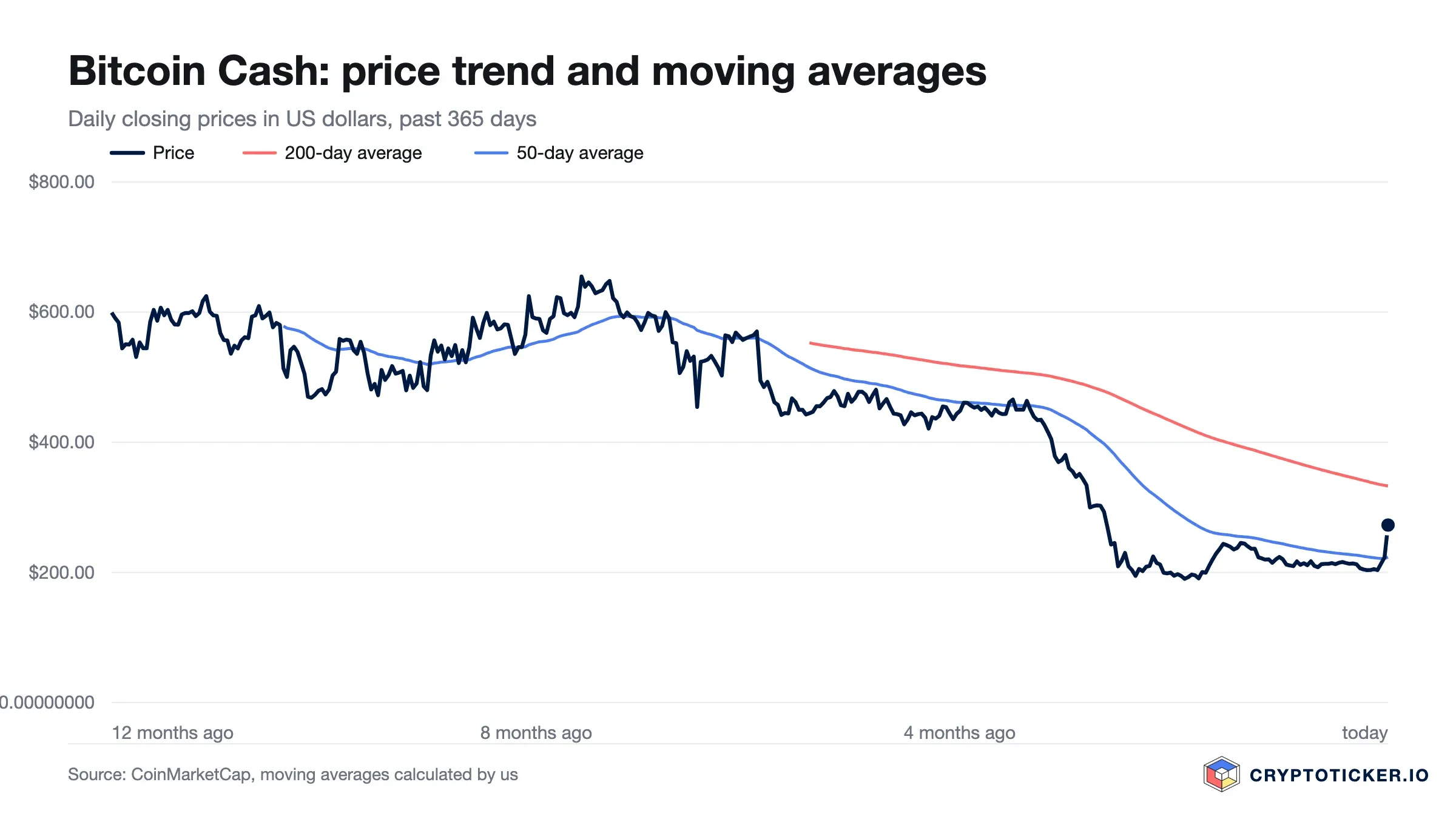 Line chart: Bitcoin Cash price over the past 365 days with its 200-day and 50-day averages