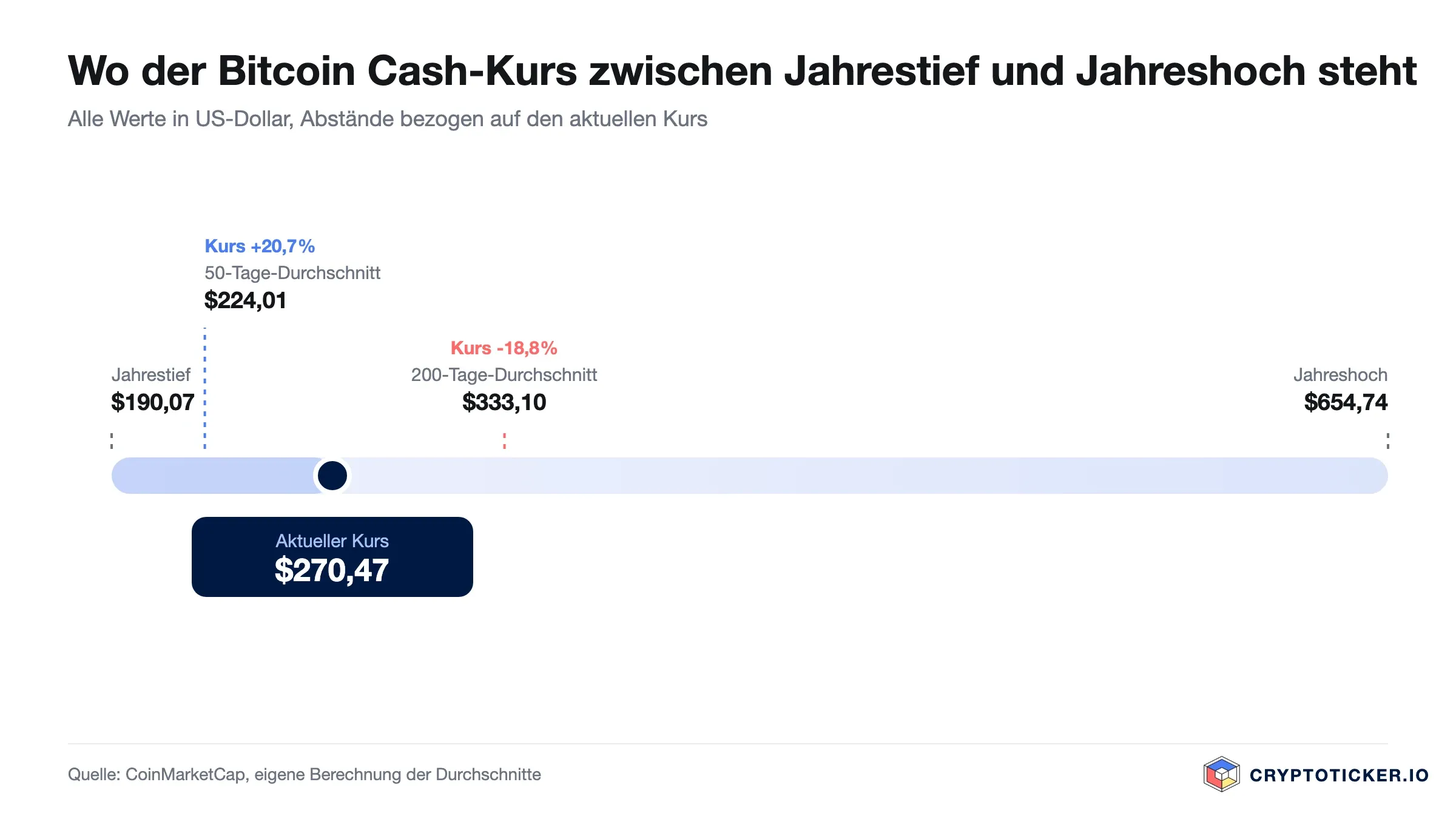 Skala: Position des Bitcoin Cash-Kurses zwischen Jahrestief und Jahreshoch mit beiden Durchschnitten