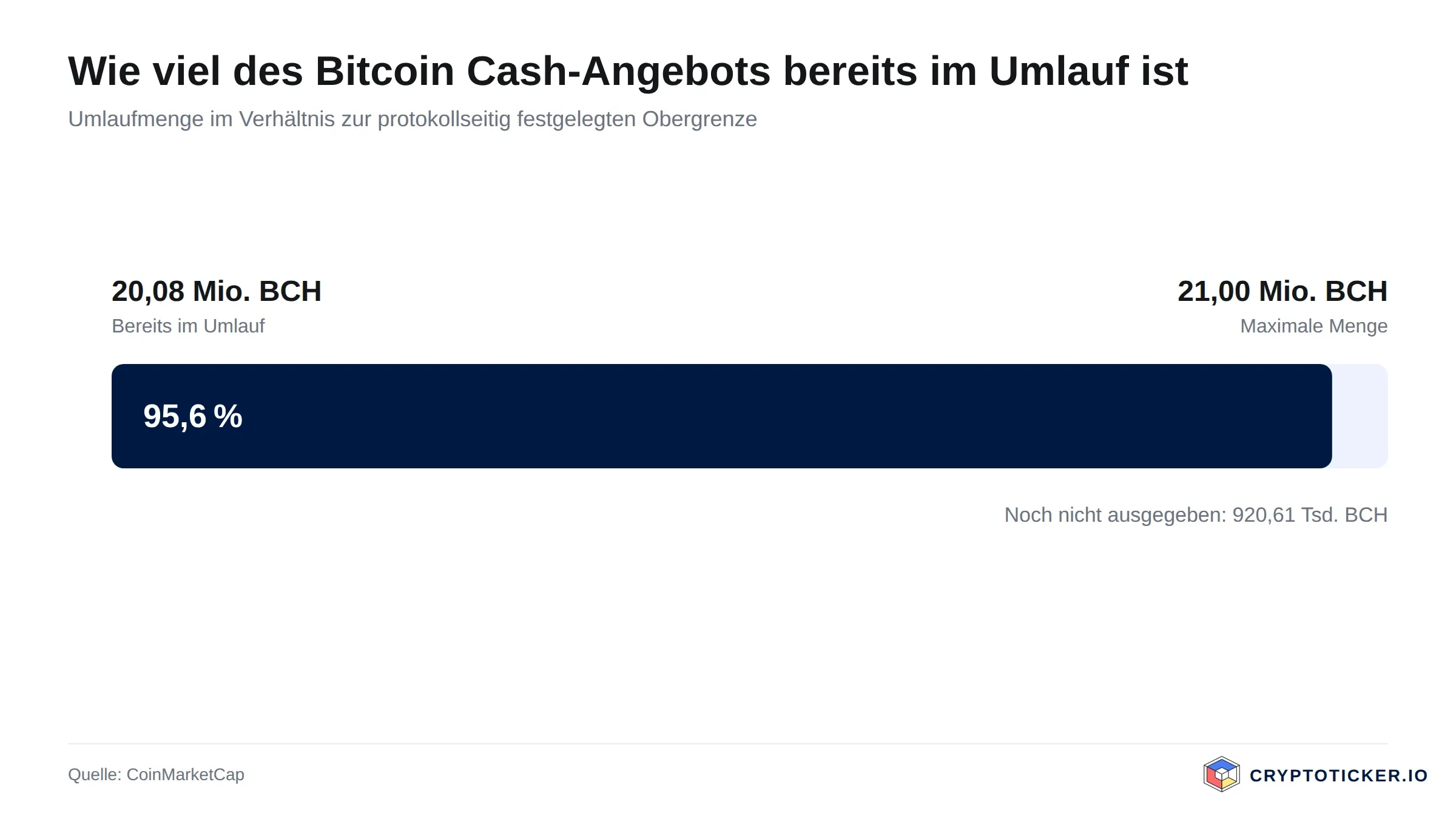 Balkengrafik: Umlaufmenge von Bitcoin Cash im Verhältnis zur maximalen Ausgabemenge