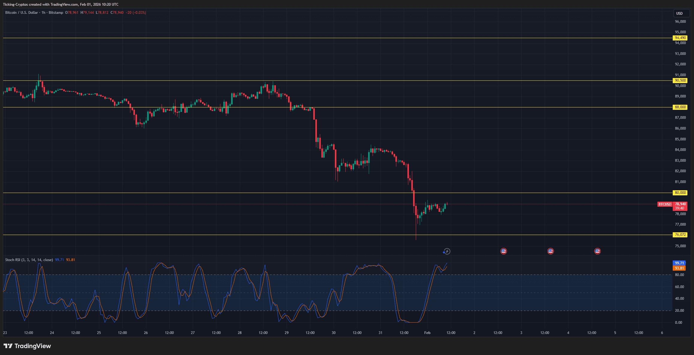 bitcoin chart analysis BTCUSD_2026-02-01