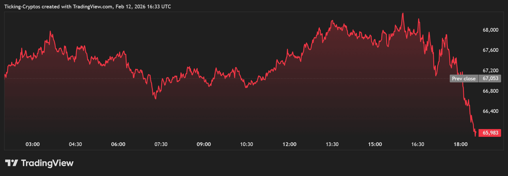 bitcoin crash analysis BTCUSD_2026-02-12