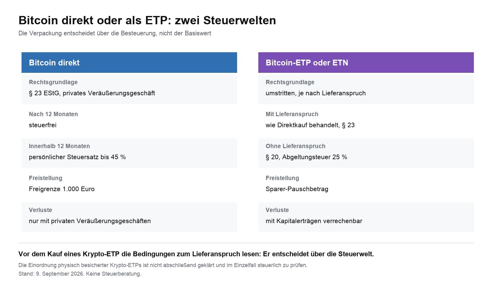 Vergleich der Besteuerung von Bitcoin im Direktbesitz und als ETP oder ETN