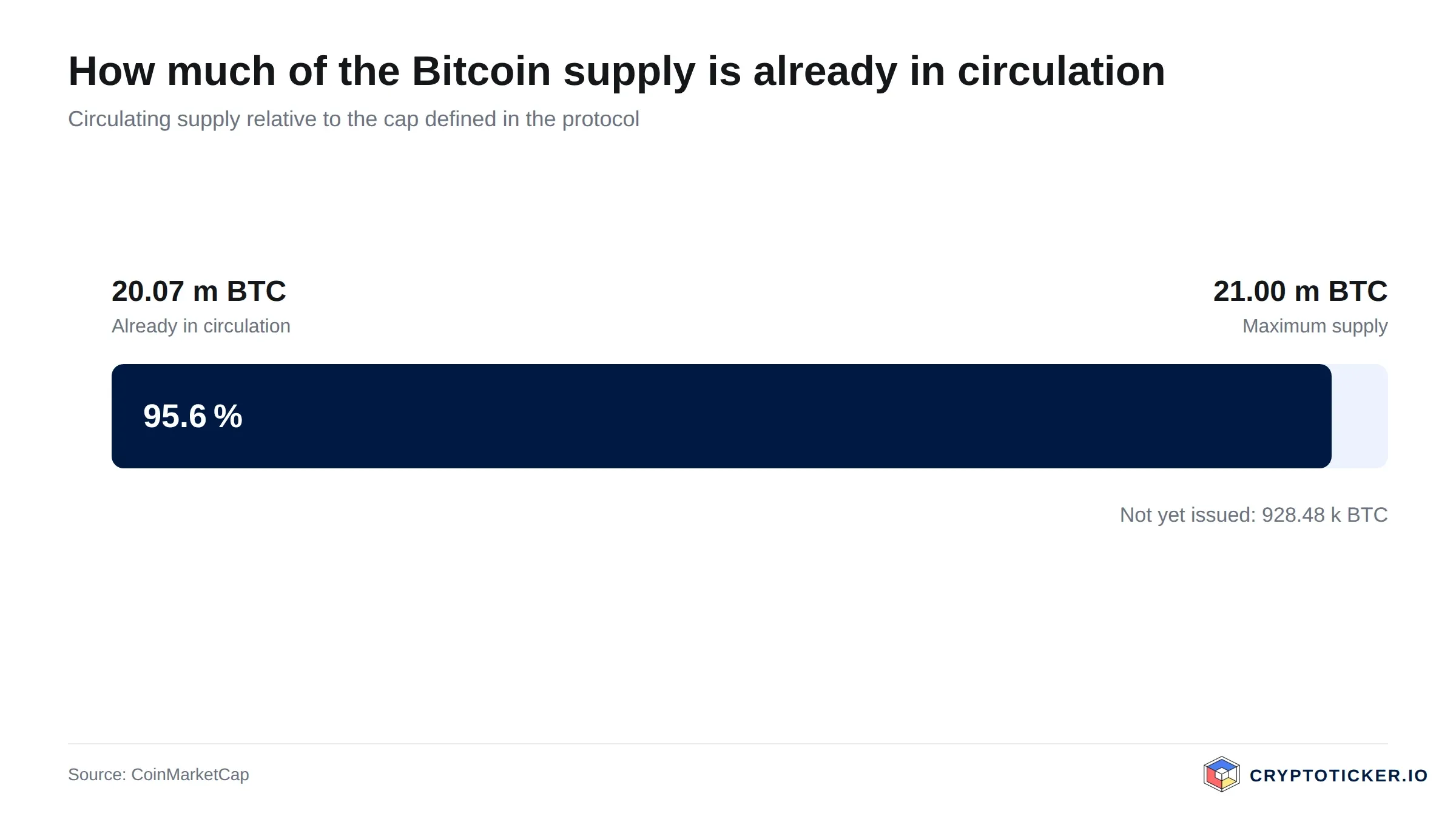 Bar chart: Bitcoin circulating supply relative to its maximum issuance