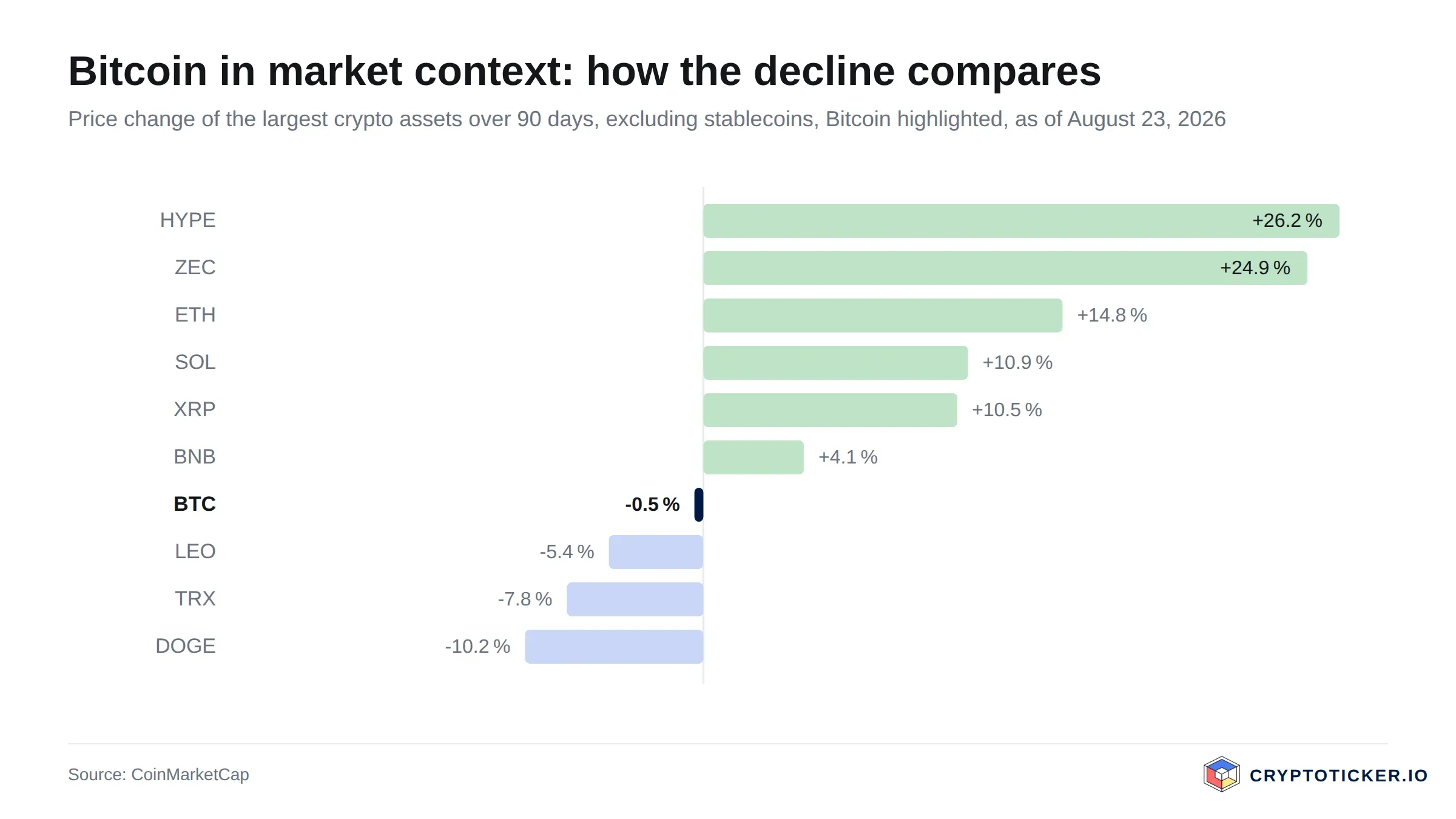 Bar chart: 90-day price change of the largest crypto assets, Bitcoin highlighted