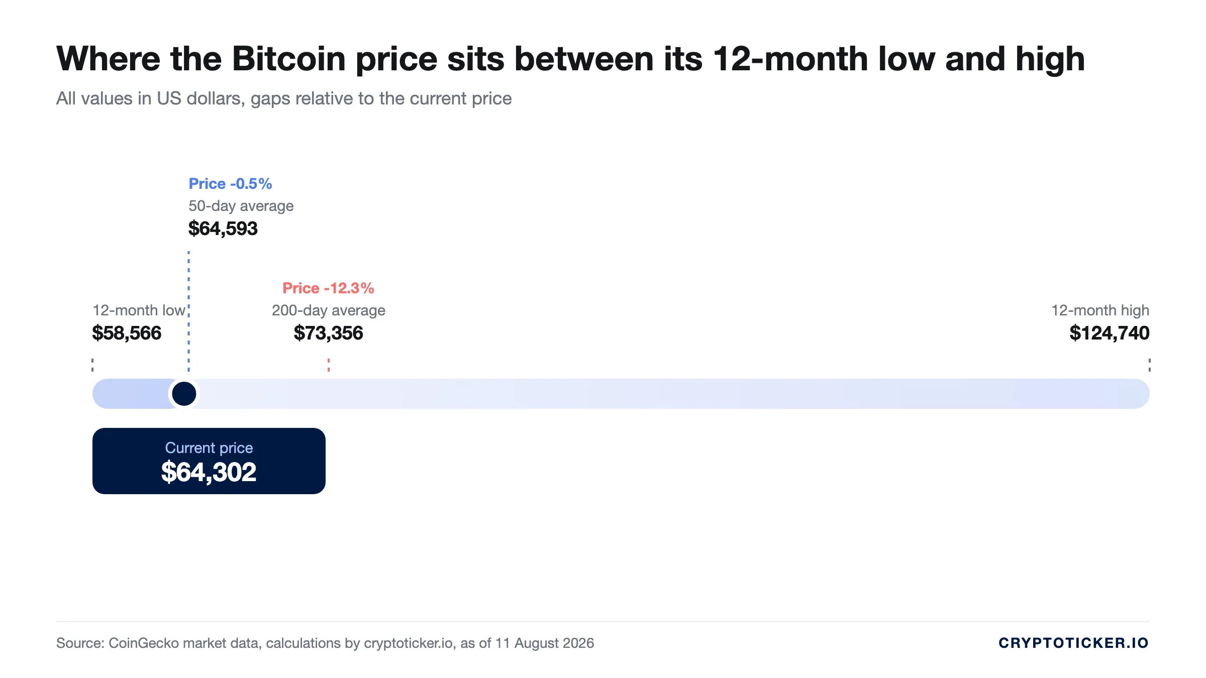 Scale: position of the Bitcoin price between its 12-month low and high with both averages