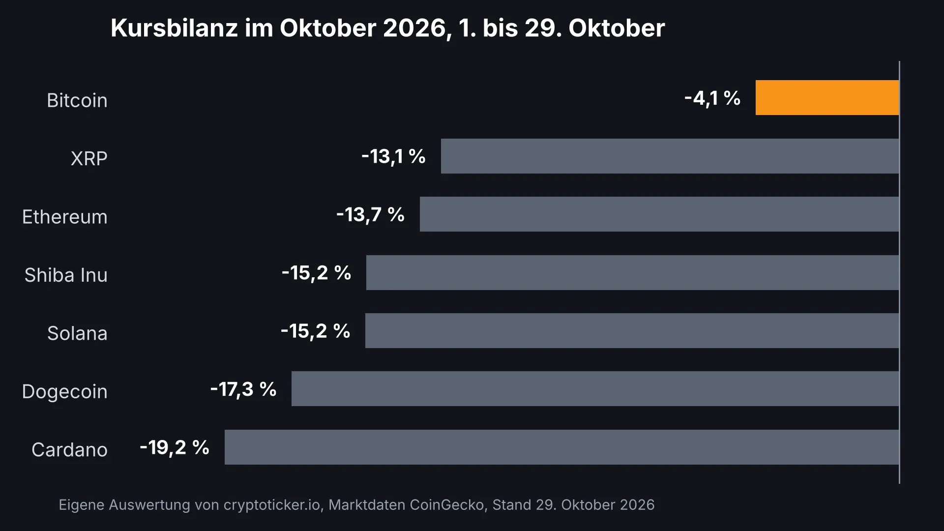 Bar chart of the October 2026 price balance for seven cryptocurrencies, Bitcoin with the shortest bar at minus 4.1 percent, Cardano with the longest at minus 19.2 percent