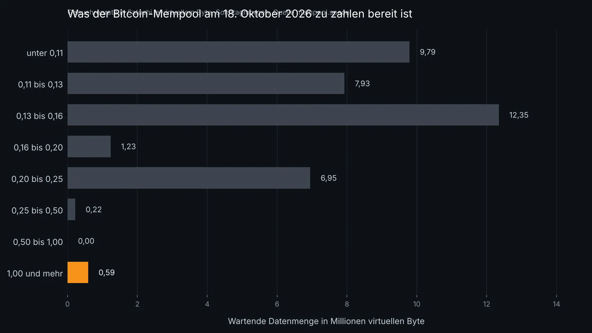 Balkendiagramm der wartenden Datenmenge im Bitcoin-Mempool nach Gebuehrenrate, der unterste Balken ab einem Satoshi je virtuellem Byte ist orange hervorgehoben