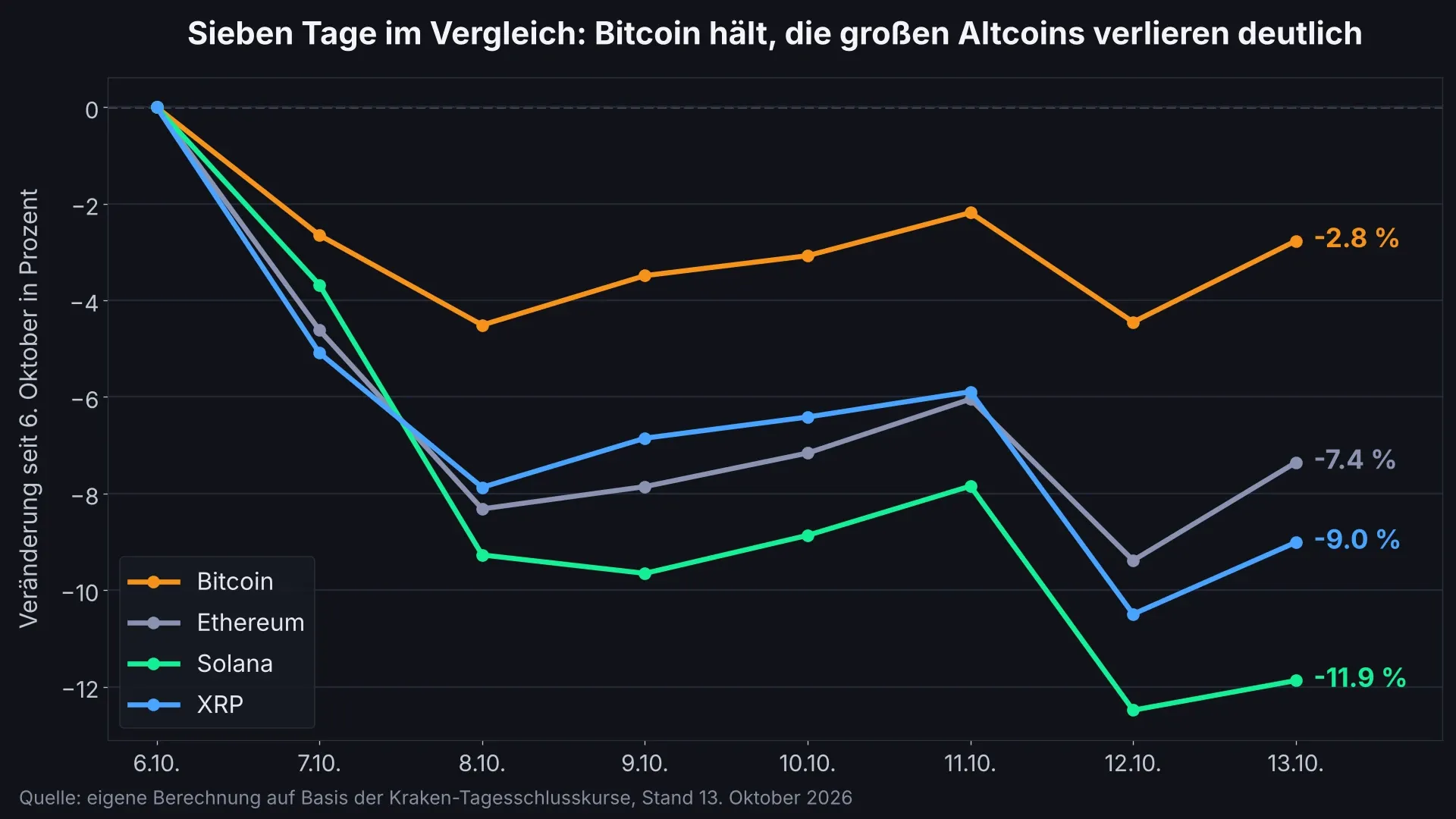 Liniendiagramm mit vier Kurven, die den Kursverlauf von Bitcoin, Ethereum, Solana und XRP seit dem 6. Oktober 2026 in Prozent zeigen