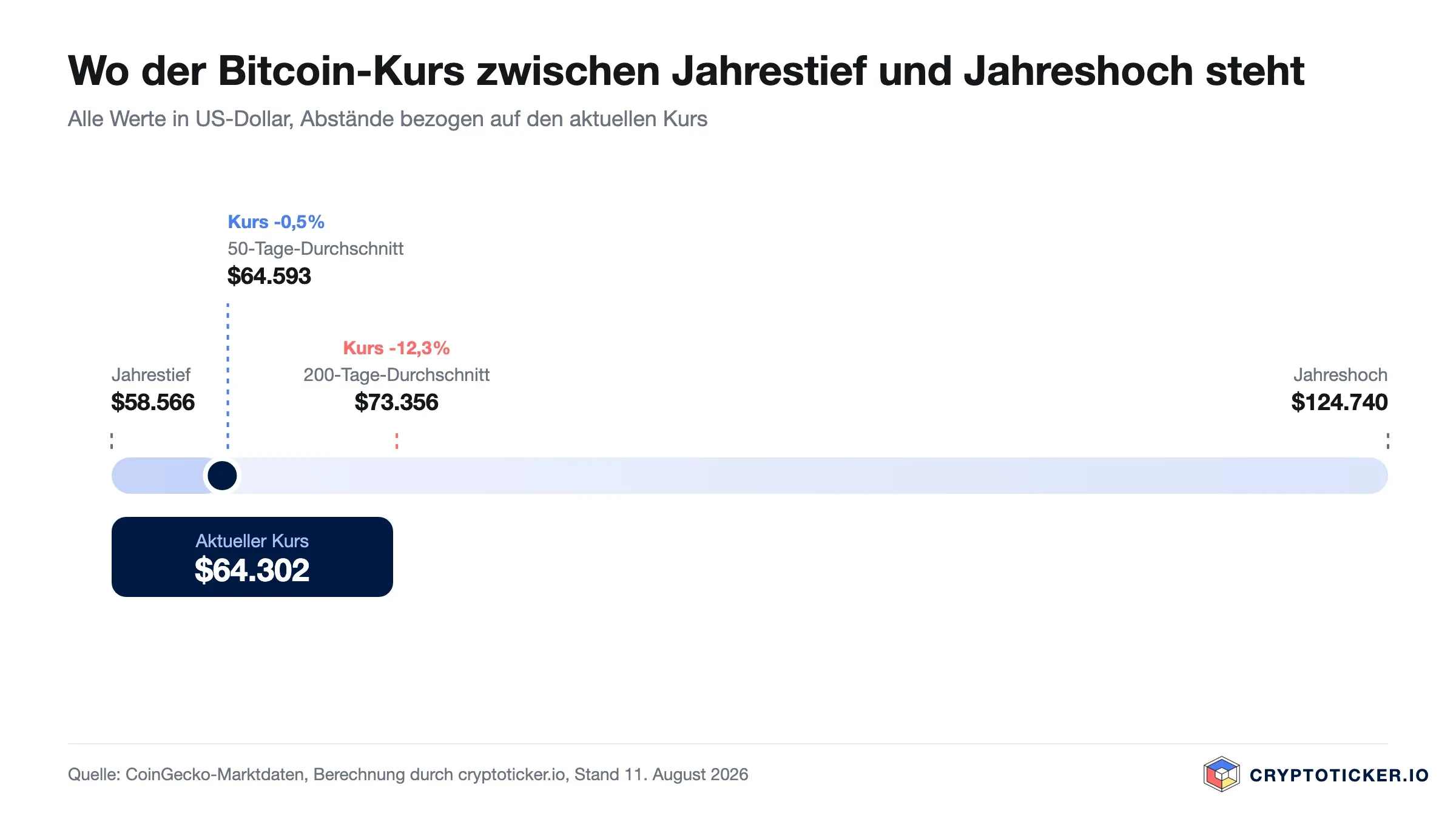 Skala: Position des Bitcoin-Kurses zwischen Jahrestief und Jahreshoch mit beiden Durchschnitten