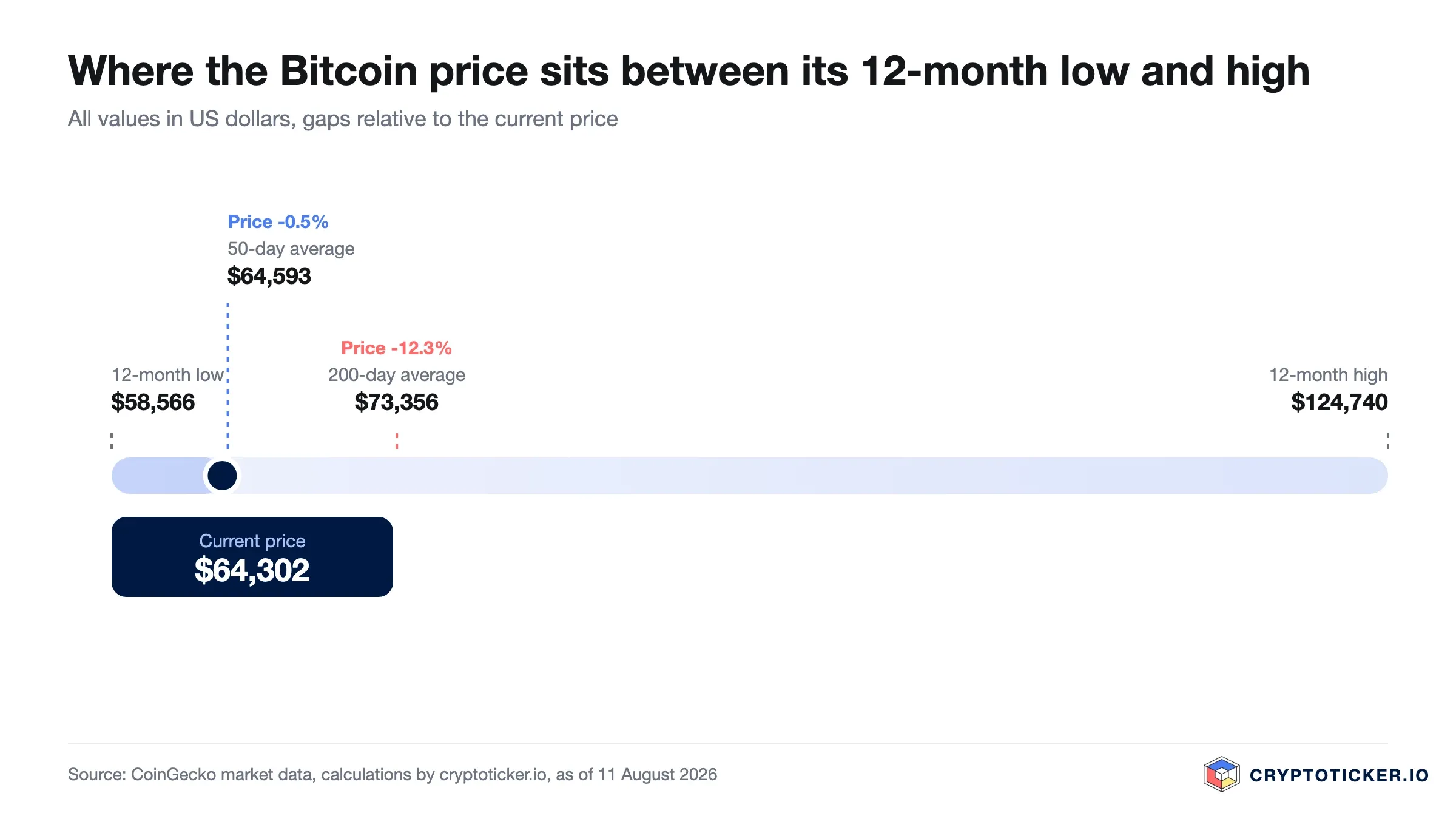 Scale: position of the Bitcoin price between its 12-month low and high with both averages