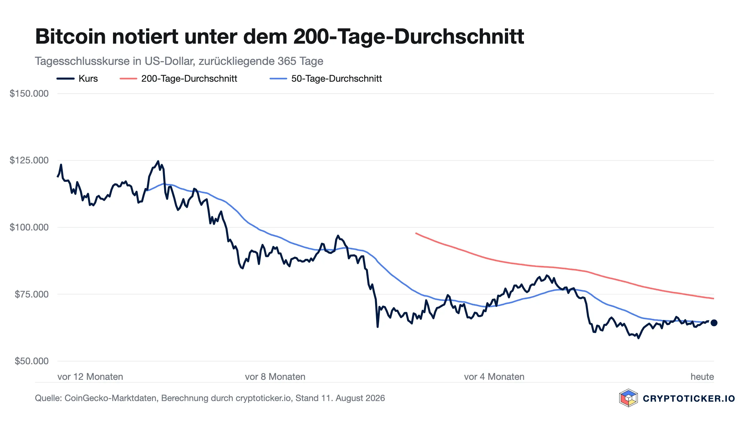 Liniendiagramm: Bitcoin-Kursverlauf der vergangenen 365 Tage mit 200- und 50-Tage-Durchschnitt