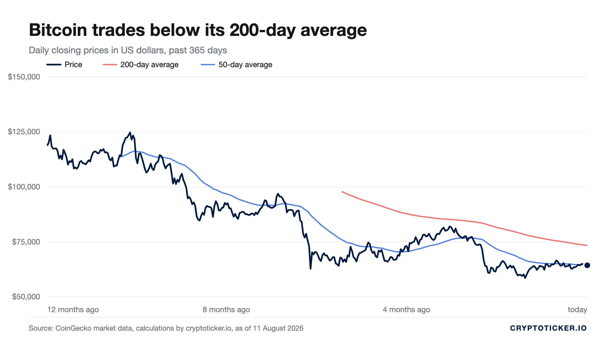 Line chart: Bitcoin price over the past 365 days with its 200-day and 50-day averages
