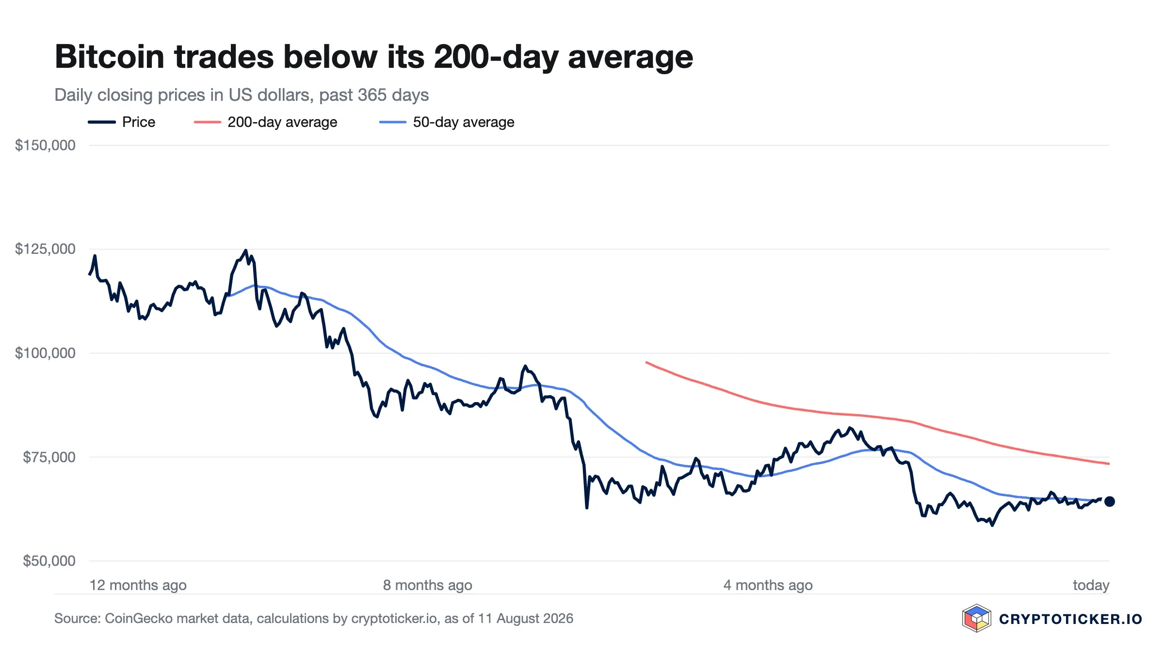 Line chart: Bitcoin price over the past 365 days with its 200-day and 50-day averages