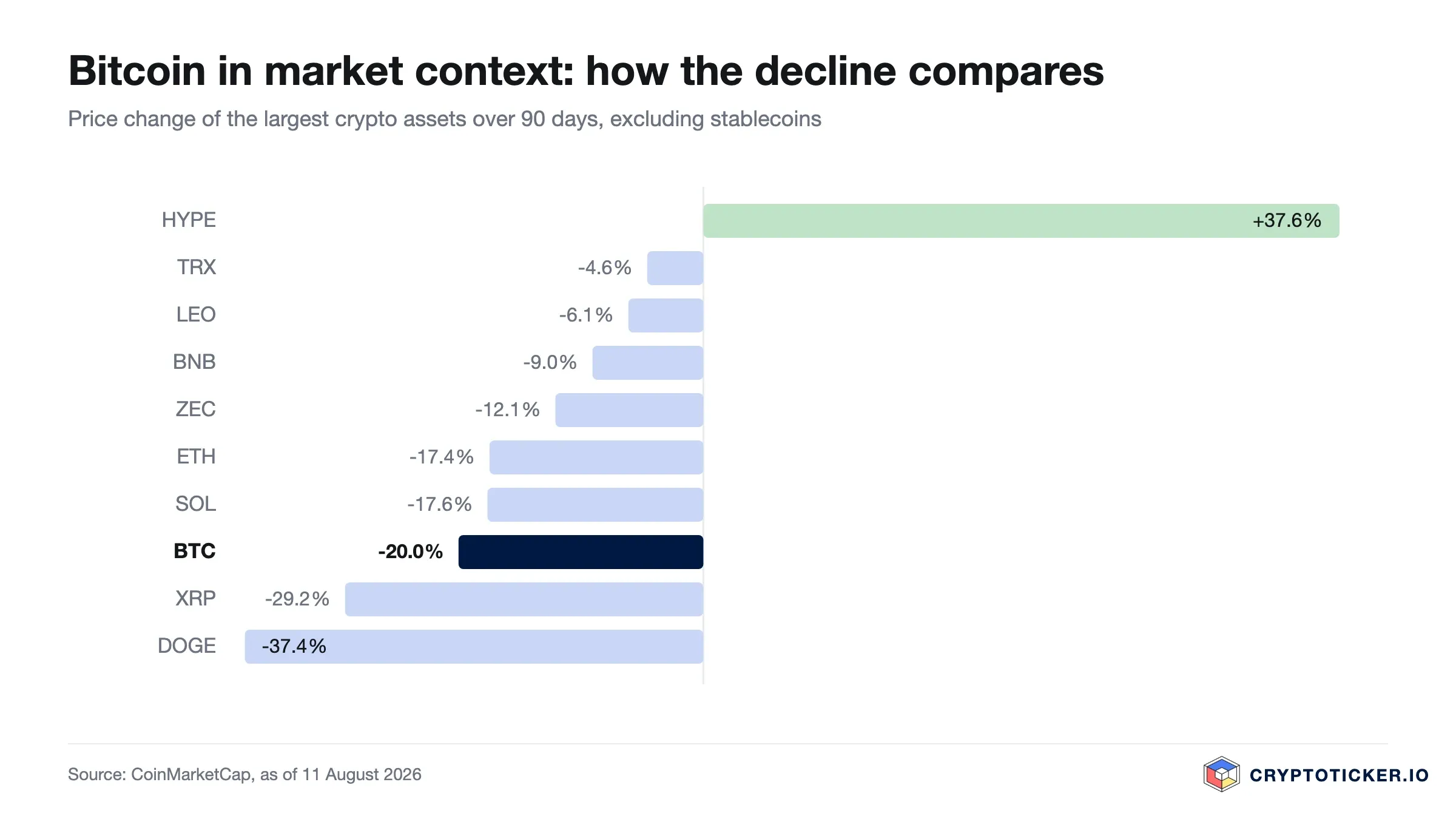 Bar chart: 90-day price change of the largest crypto assets, Bitcoin highlighted