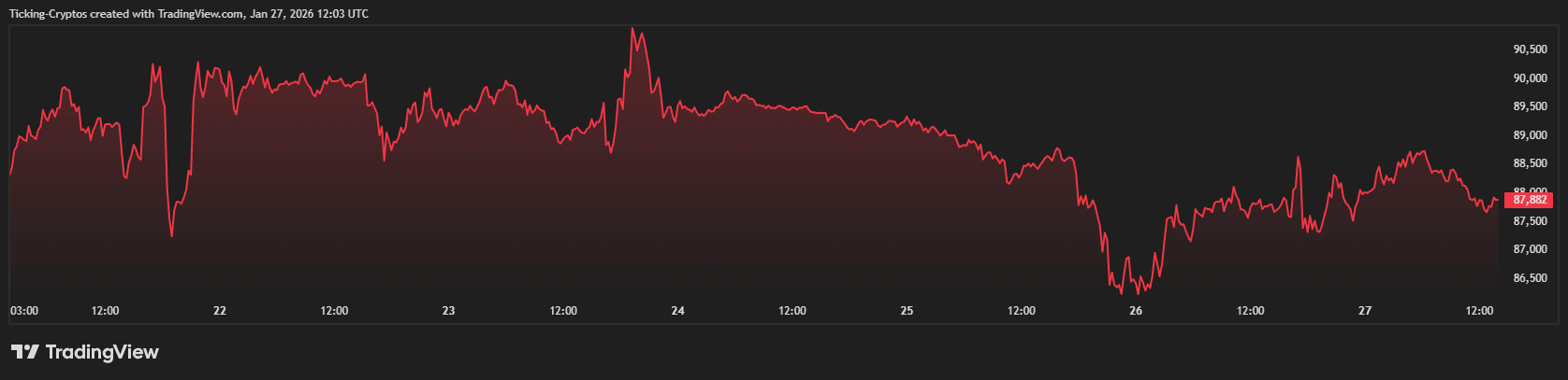 bitcoin news today BTCUSD_2026-01-27
