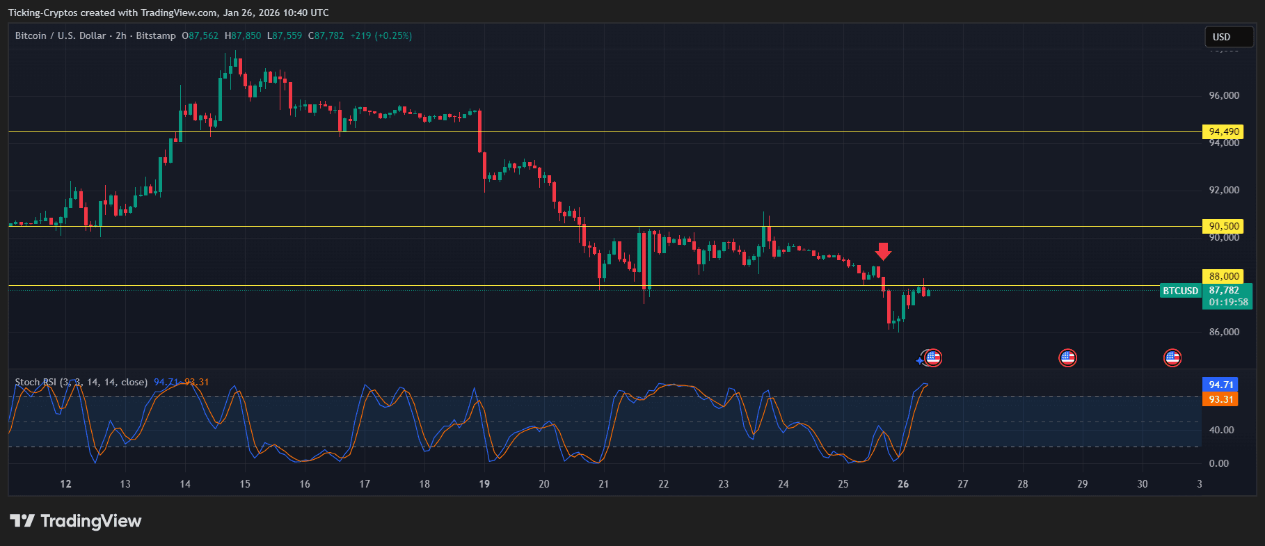 análisis de precio de bitcoin BTCUSD_2026-01-26