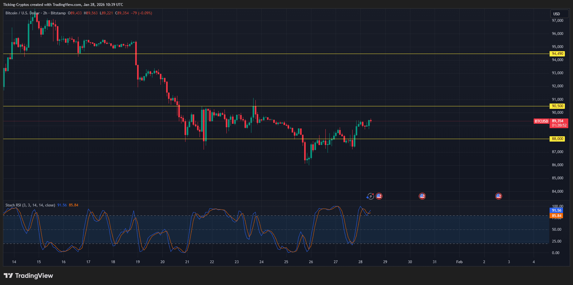 bitcoin price analysis BTCUSD_2026-01-28