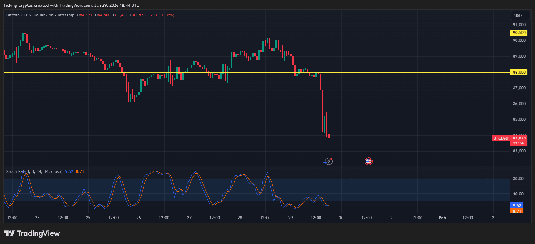 bitcoin price analysis BTCUSD_2026-01-29