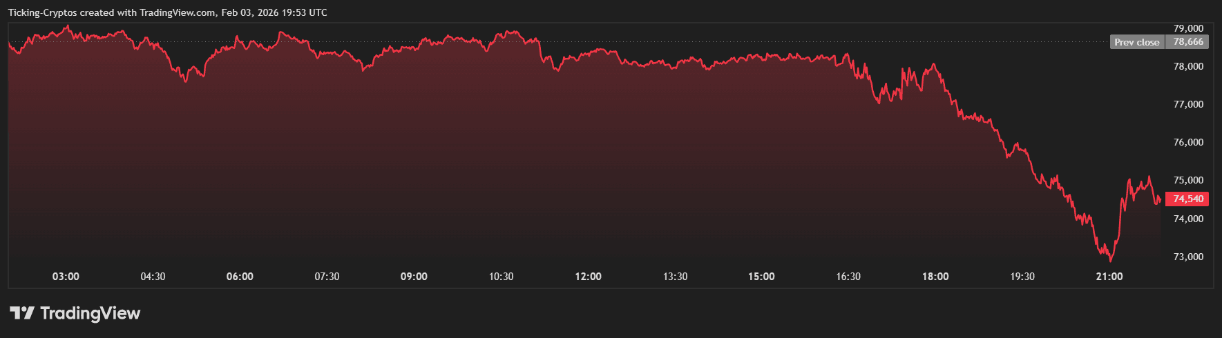 bitcoin price analysis BTCUSD_2026-02-03