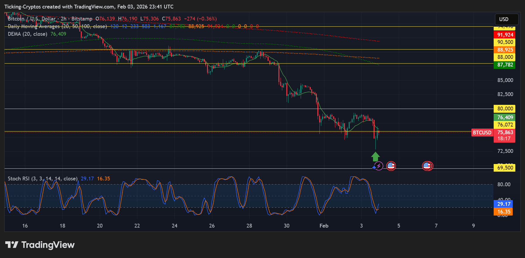 bitcoin price analysis BTCUSD_2026-02-04