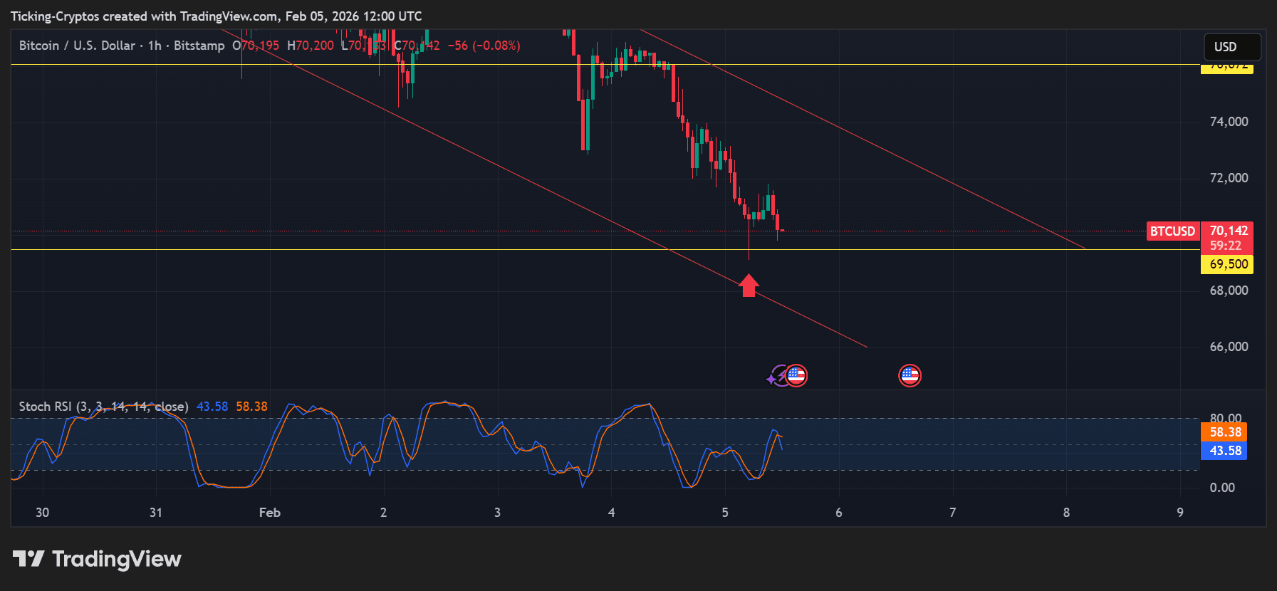 bitcoin price analysis BTCUSD_2026-02-05