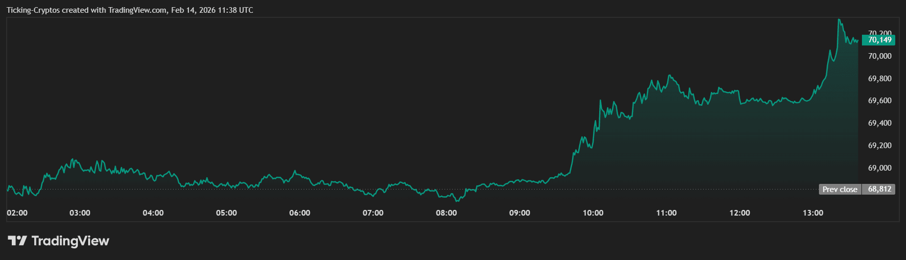 bitcoin price analysis BTCUSD_2026-02-14