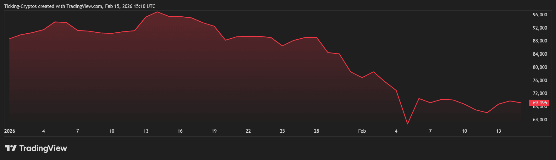 bitcoin price analysis BTCUSD_2026-02-15