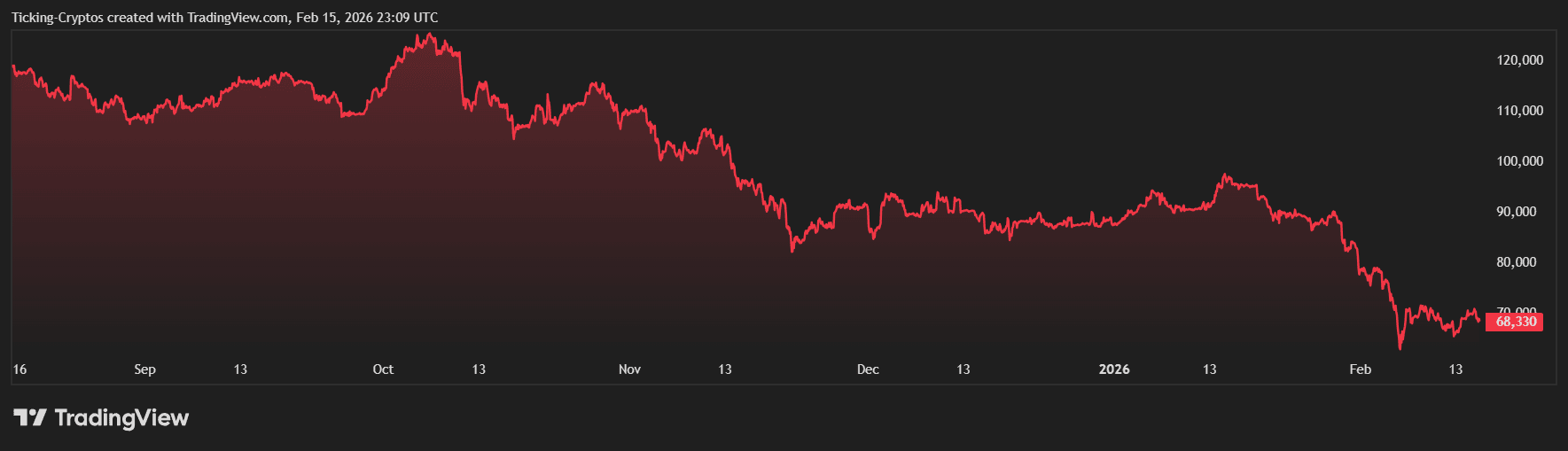 bitcoin price analysis BTCUSD_2026-02-16