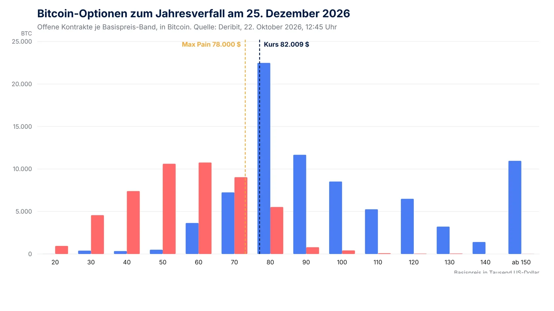Saeulendiagramm der offenen Bitcoin-Optionskontrakte zum Verfall am 25. Dezember 2026, blaue Saeulen fuer Calls und rote Saeulen fuer Puts je Basispreis-Band, mit Markierungen fuer Kurs und Max Pain