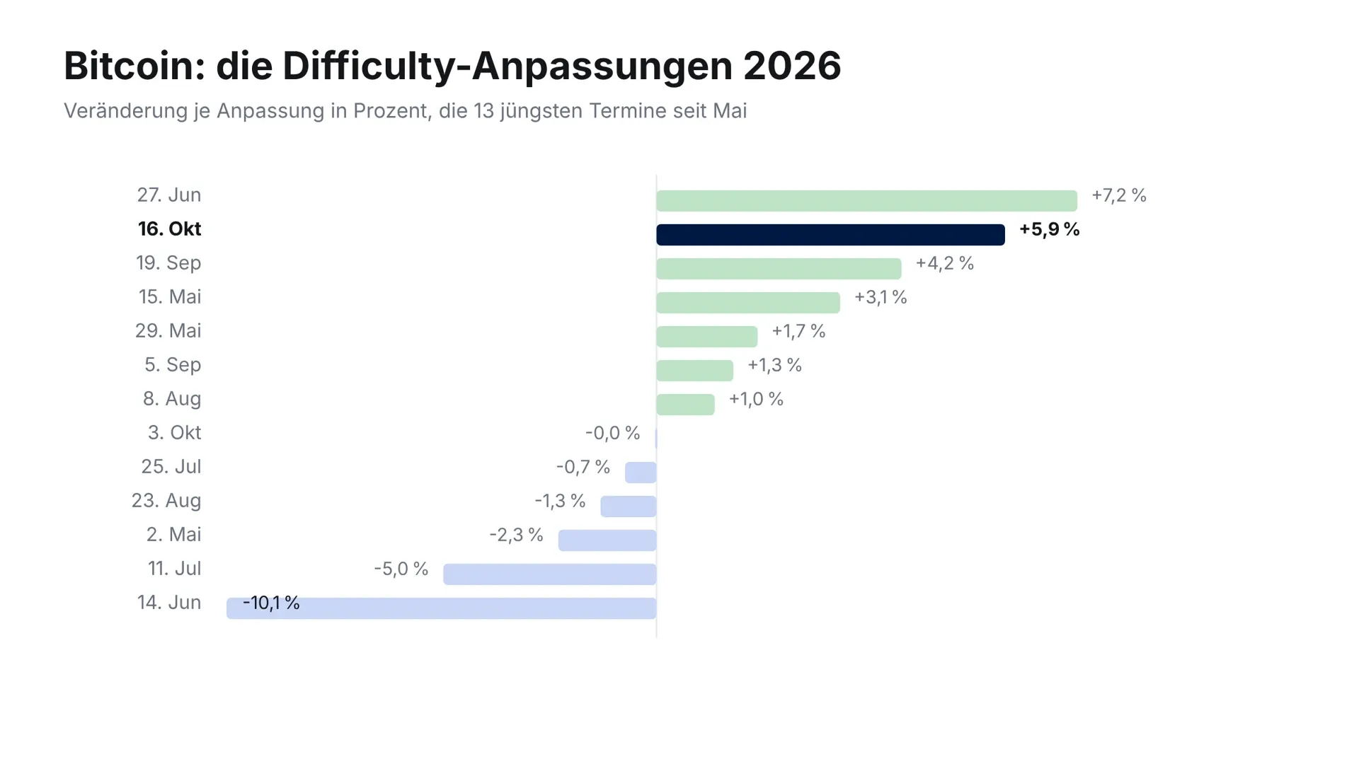 Balkendiagramm der Bitcoin-Difficulty-Anpassungen 2026 mit dem 16. Oktober hervorgehoben