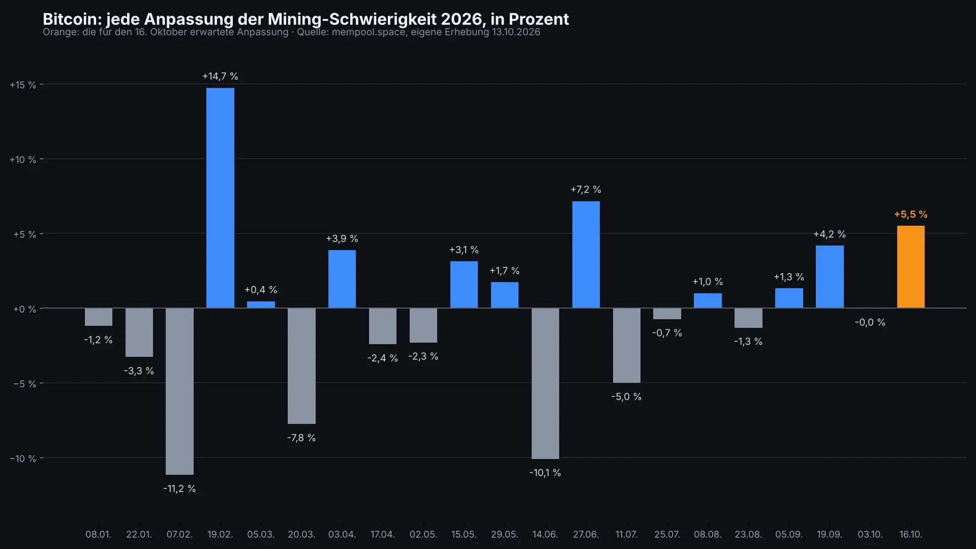 Balkendiagramm aller Anpassungen der Bitcoin-Mining-Schwierigkeit im Jahr 2026, der erwartete Wert vom 16. Oktober ist orange hervorgehoben