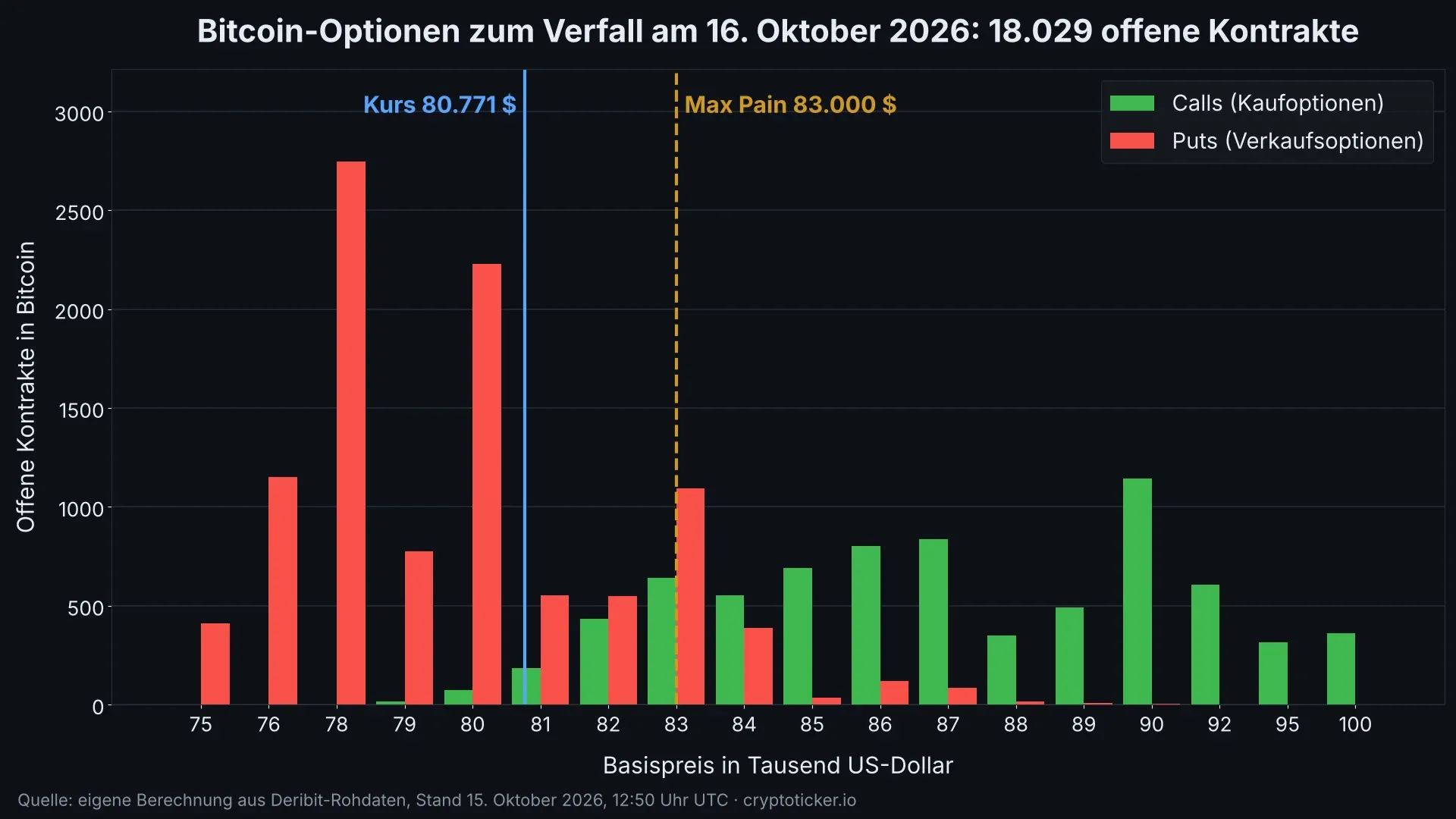 Balkendiagramm der offenen Bitcoin-Optionen je Basispreis zum Verfall am 16. Oktober 2026, Kaufoptionen grün und Verkaufsoptionen rot