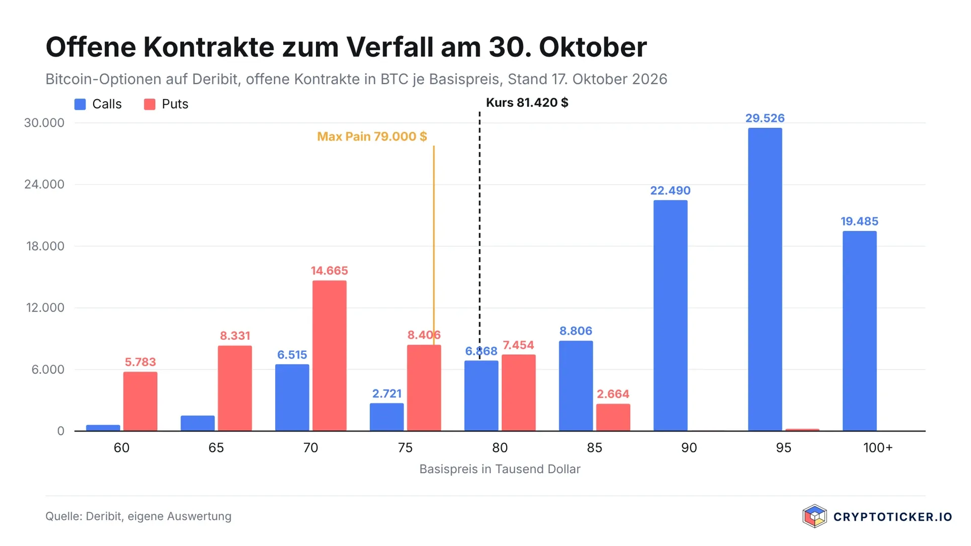 Balkendiagramm der offenen Bitcoin-Optionskontrakte je Basispreis zum Verfall am 30. Oktober 2026, Calls in Blau, Puts in Rot, dazu die Kurslinie und die Max-Pain-Marke