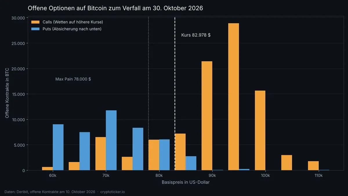 Bar chart of open Bitcoin options for the expiry on October 30, 2026, orange bars for calls and blue bars for puts at each strike price between $60,000 and $110,000