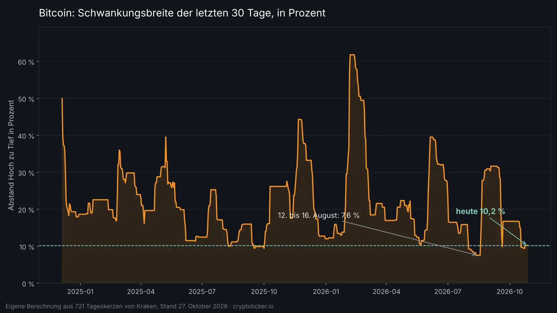 Liniendiagramm der 30-Tage-Schwankungsbreite von Bitcoin seit November 2024, aktueller Wert 10,2 Prozent