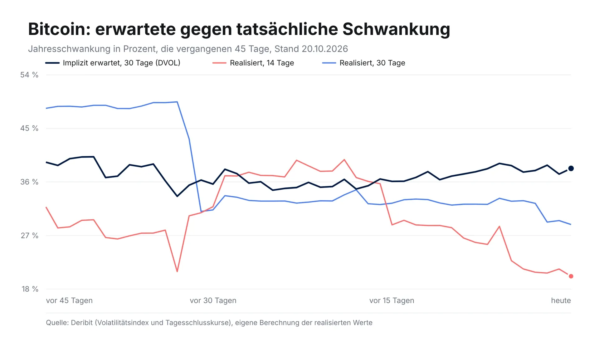 Liniendiagramm: implizite Volatilität von Bitcoin gegen die realisierte Volatilität über 14 und 30 Tage, die vergangenen 45 Tage
