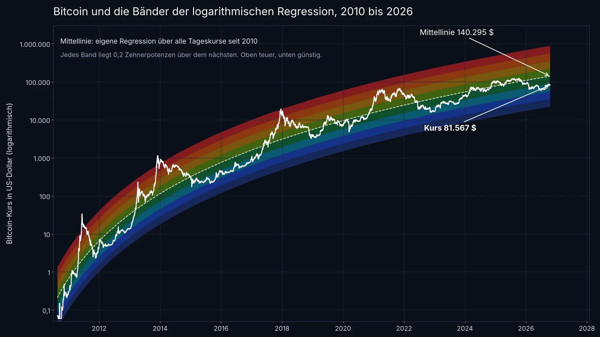 Liniendiagramm des Bitcoin-Kurses von 2010 bis 2026 auf logarithmischer Achse, hinterlegt mit neun farbigen Bändern um eine gestrichelte Mittellinie