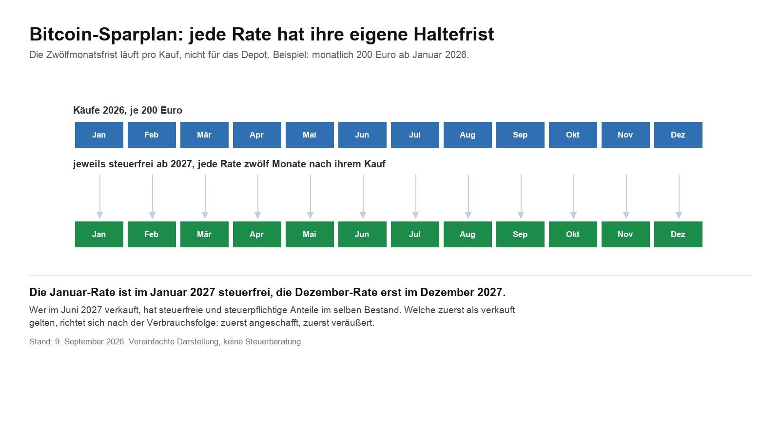 Zwölf Sparplanraten und ihre jeweils eigene Zwölfmonatsfrist