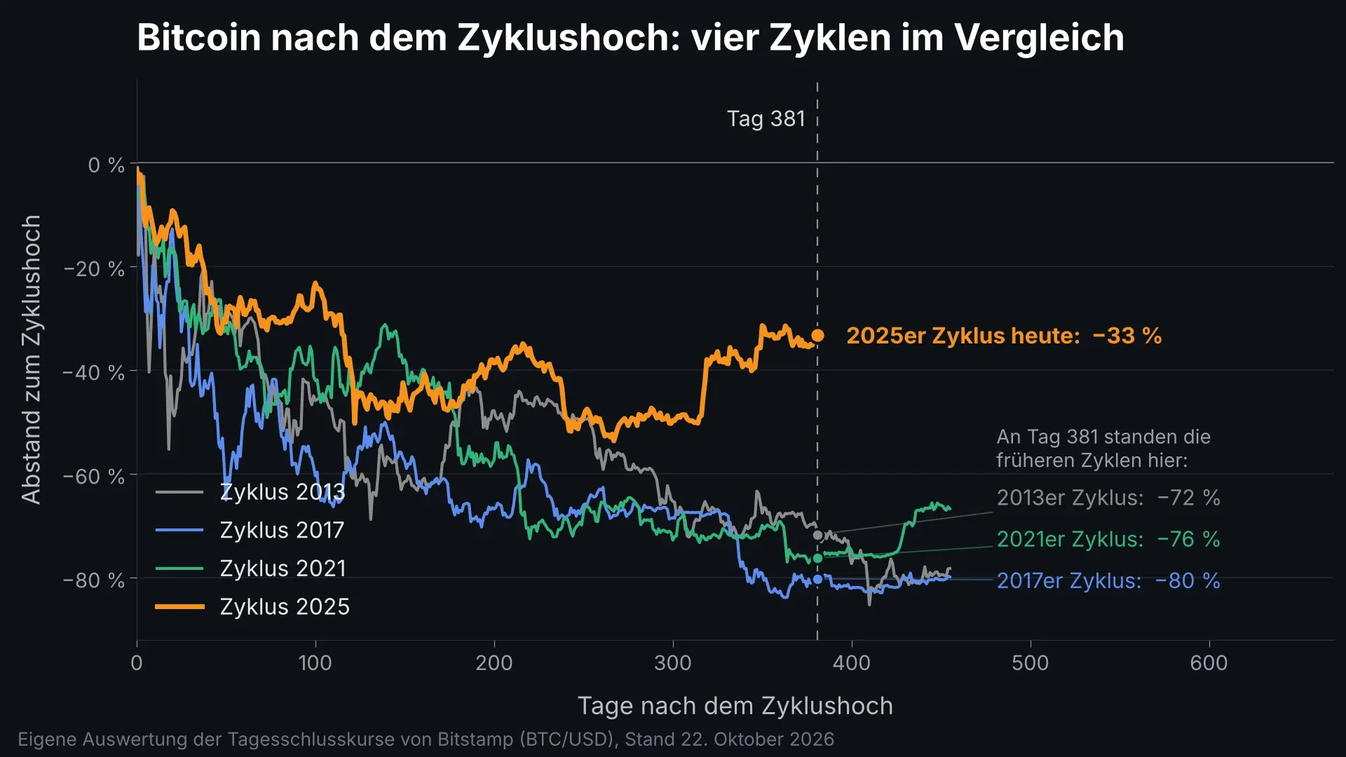 Liniendiagramm mit vier farbigen Kurven, die den Abstand zum jeweiligen Zyklushoch über 455 Tage nach dem Hoch zeigen