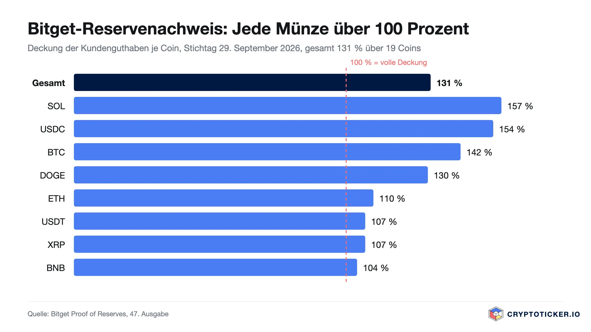 Balkendiagramm der Bitget-Reservequoten je Coin, alle über 100 Prozent, gesamt 131 Prozent