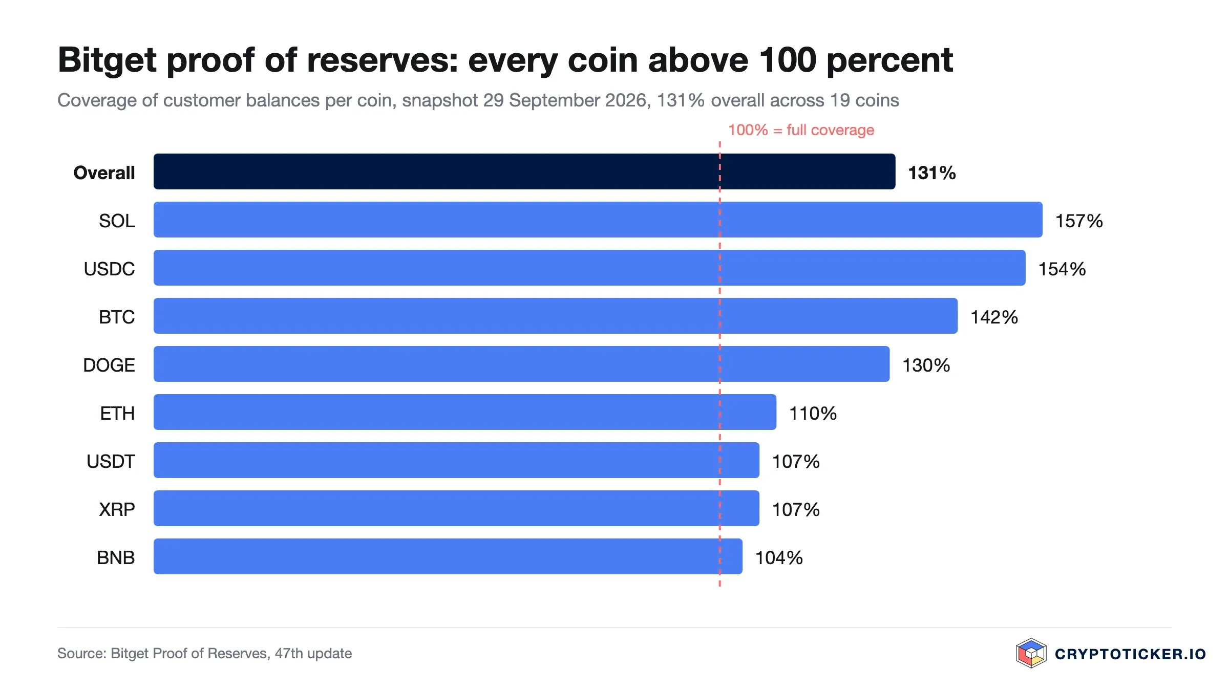 Bar chart of Bitget reserve ratios per coin, all above 100 percent, 131 percent overall