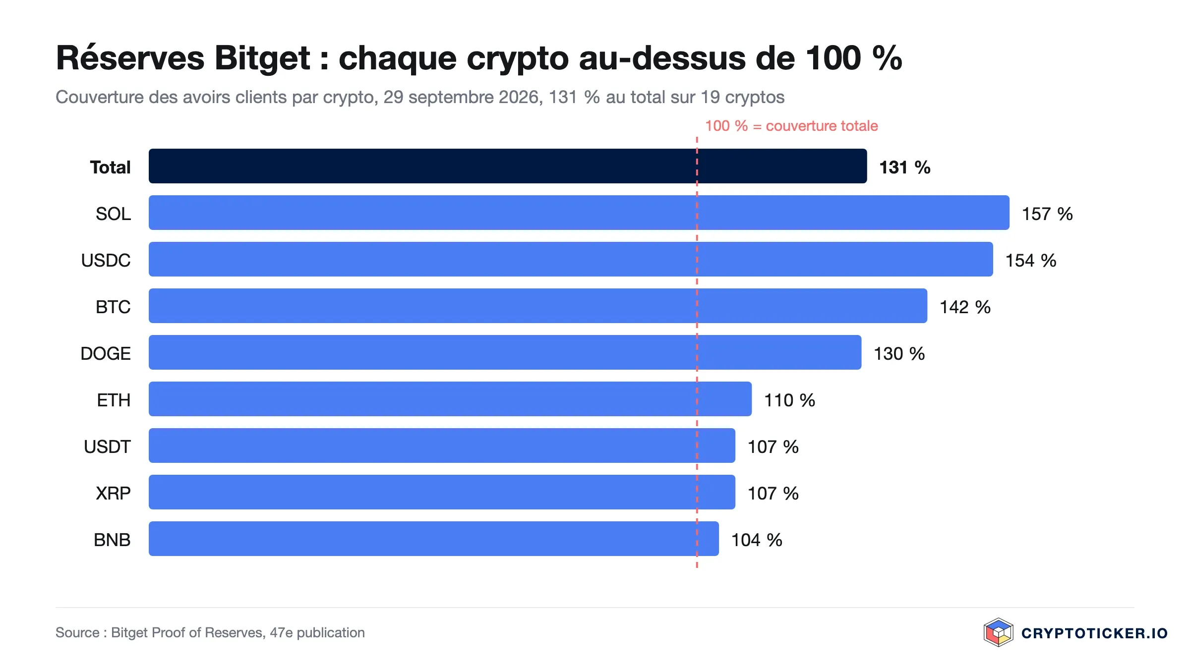 Graphique des taux de réserve de Bitget par crypto, tous au-dessus de 100 %, 131 % au total