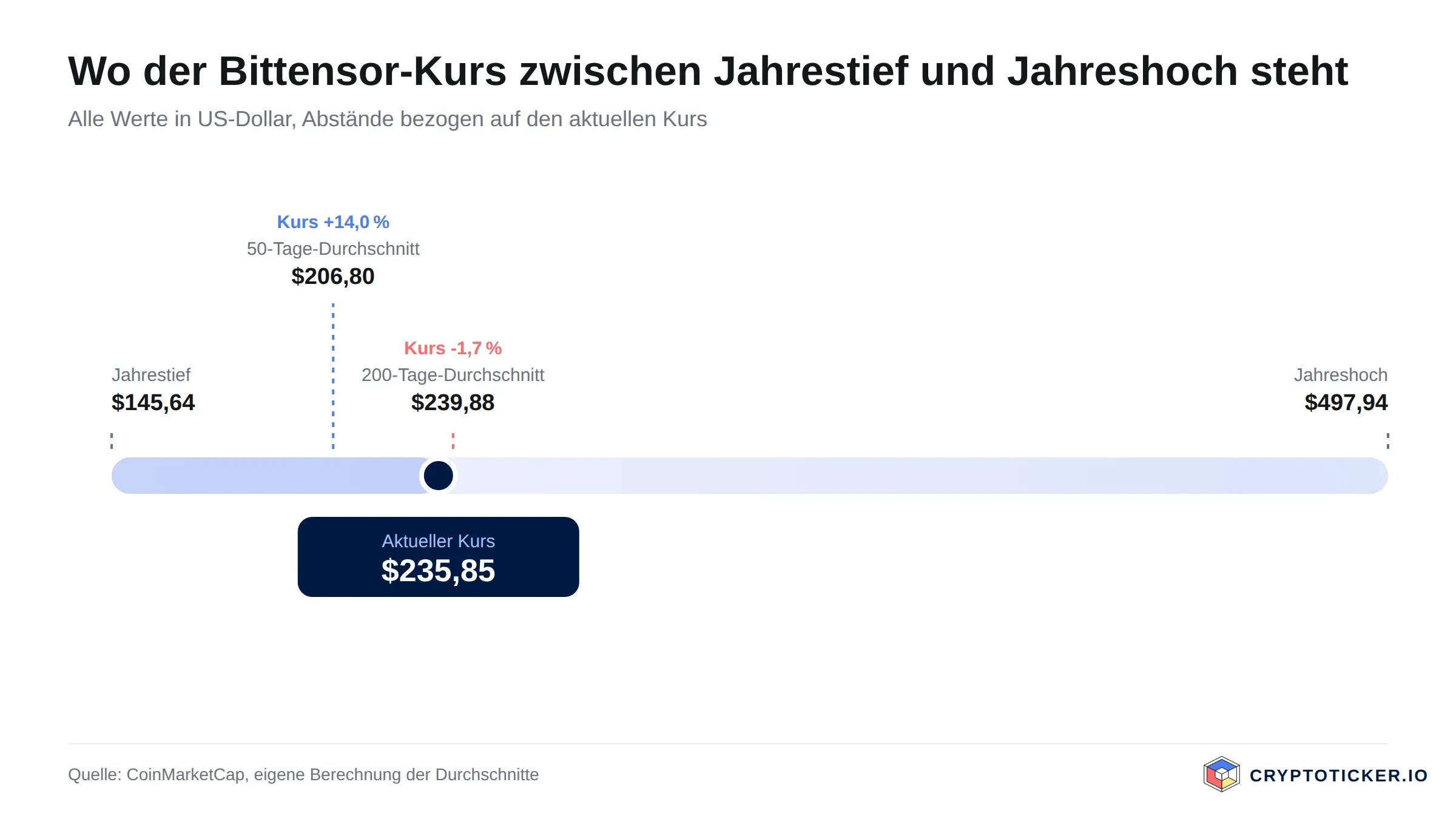 Skala: Position des Bittensor-Kurses zwischen Jahrestief und Jahreshoch mit beiden Durchschnitten