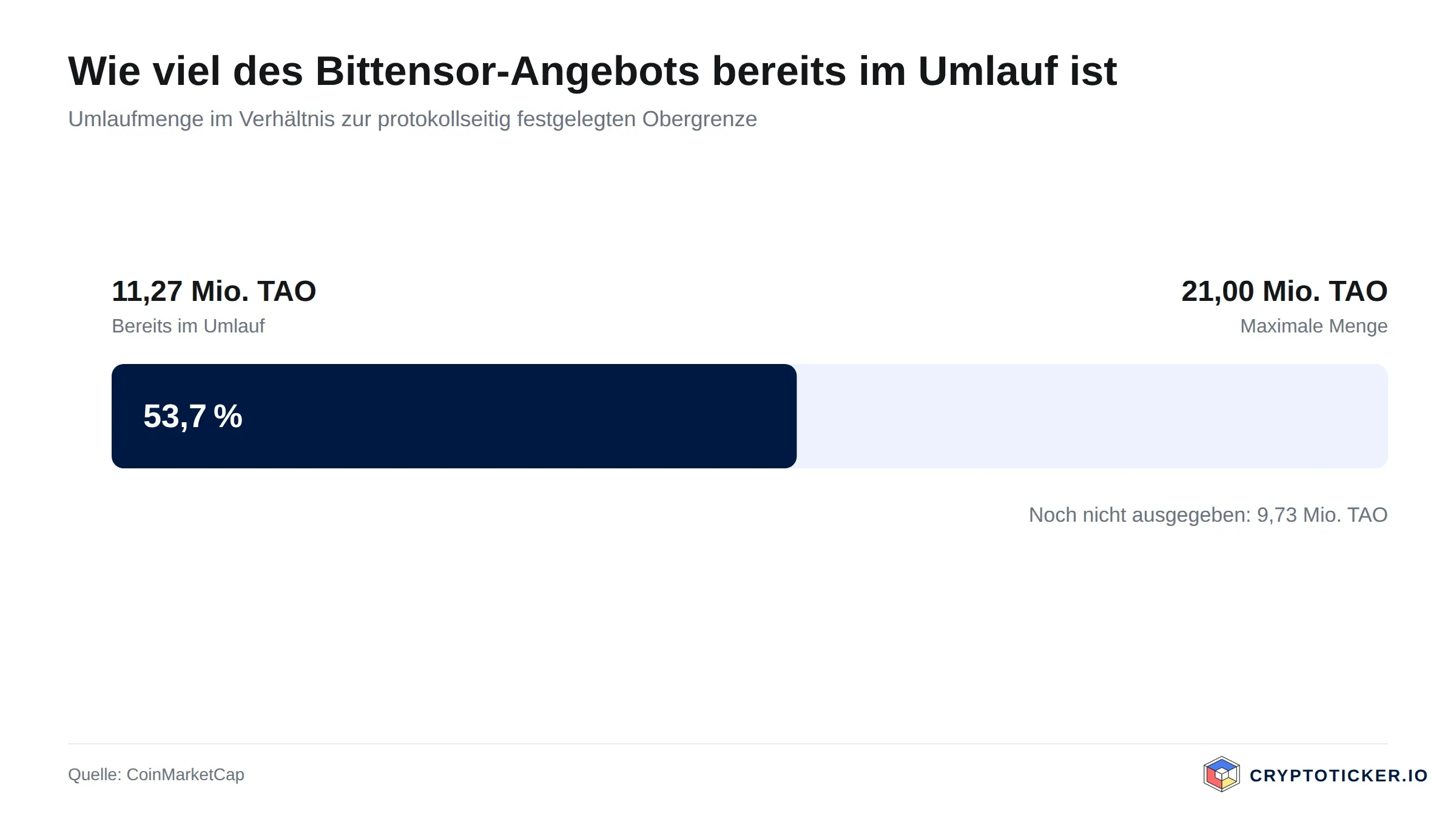 Balkengrafik: Umlaufmenge von Bittensor im Verhältnis zur maximalen Ausgabemenge